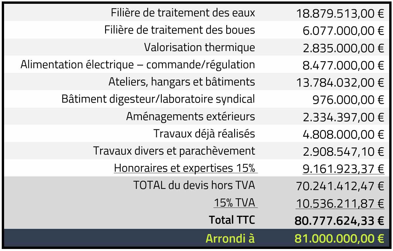 couts du chantier BB