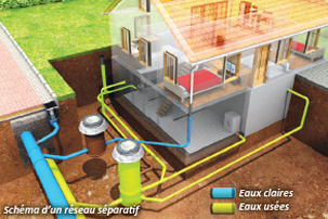 Schéma de fonctionnement d'un réseau séparatif