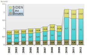 Daten der Gemeinden