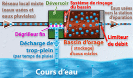 Schematische Darstellung der Funktionsweise eines Regenüberlaufbecken