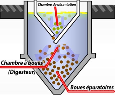 Funktionsschema einer mechanischen Klaranlage vom Typ Emscher