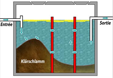 mechanische Mehrkammerkläranlage, auch Klärgrube genannt