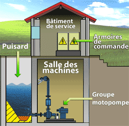 Schematische Darstellung der Funktionsweise einer Pumpstation